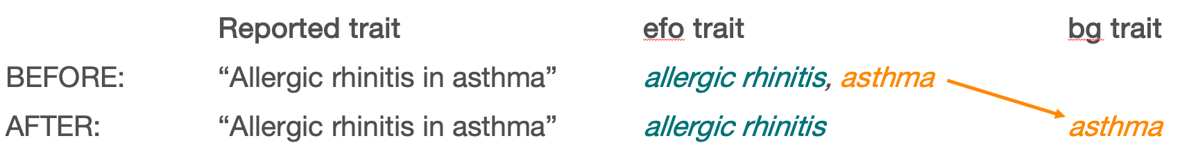 We have moved EFO terms for background traits to a separate field