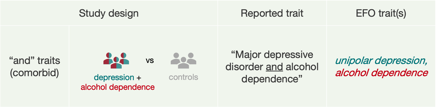 A case-control study where cases have two co-occuring traits