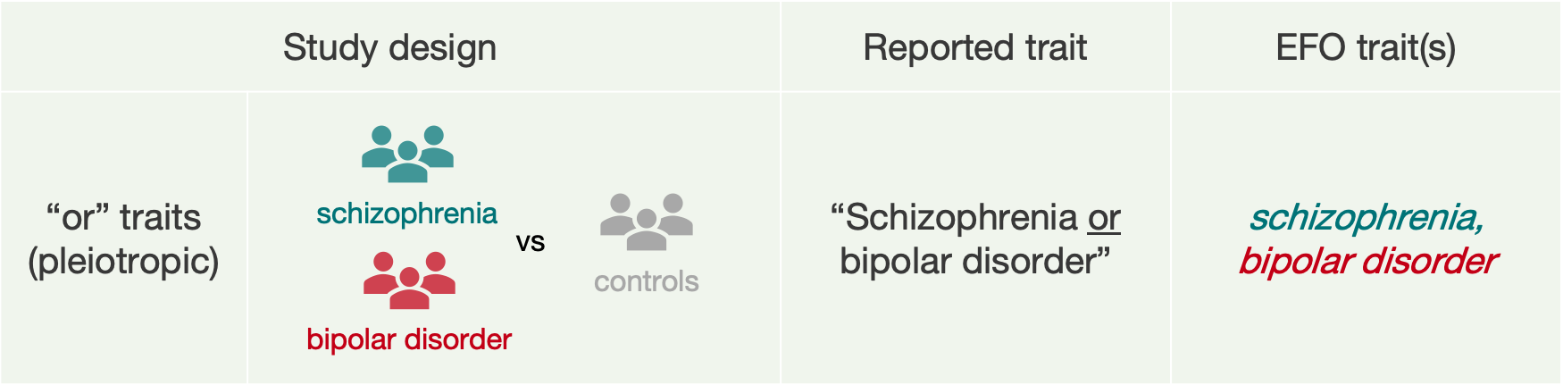 A case-control study where cases may have either of two distinct traits