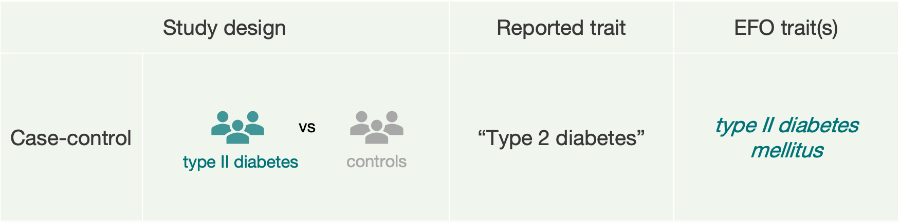 A case-control study with a single binary trait