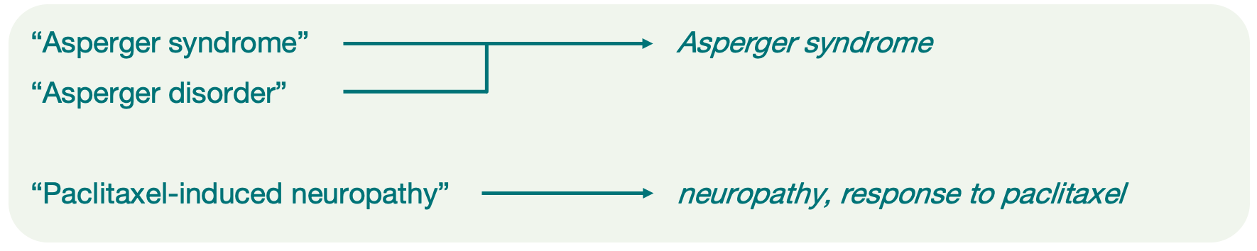 Reported traits mapped to EFO terms